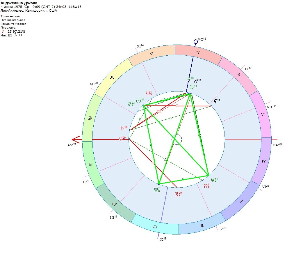 Транзит асцендента. Анджелина Джоли натальная карта. Натальная карта Анджелины Джоли Джйотиш. Натальная карта БРКД Питт. Асцендент в натальной карте.