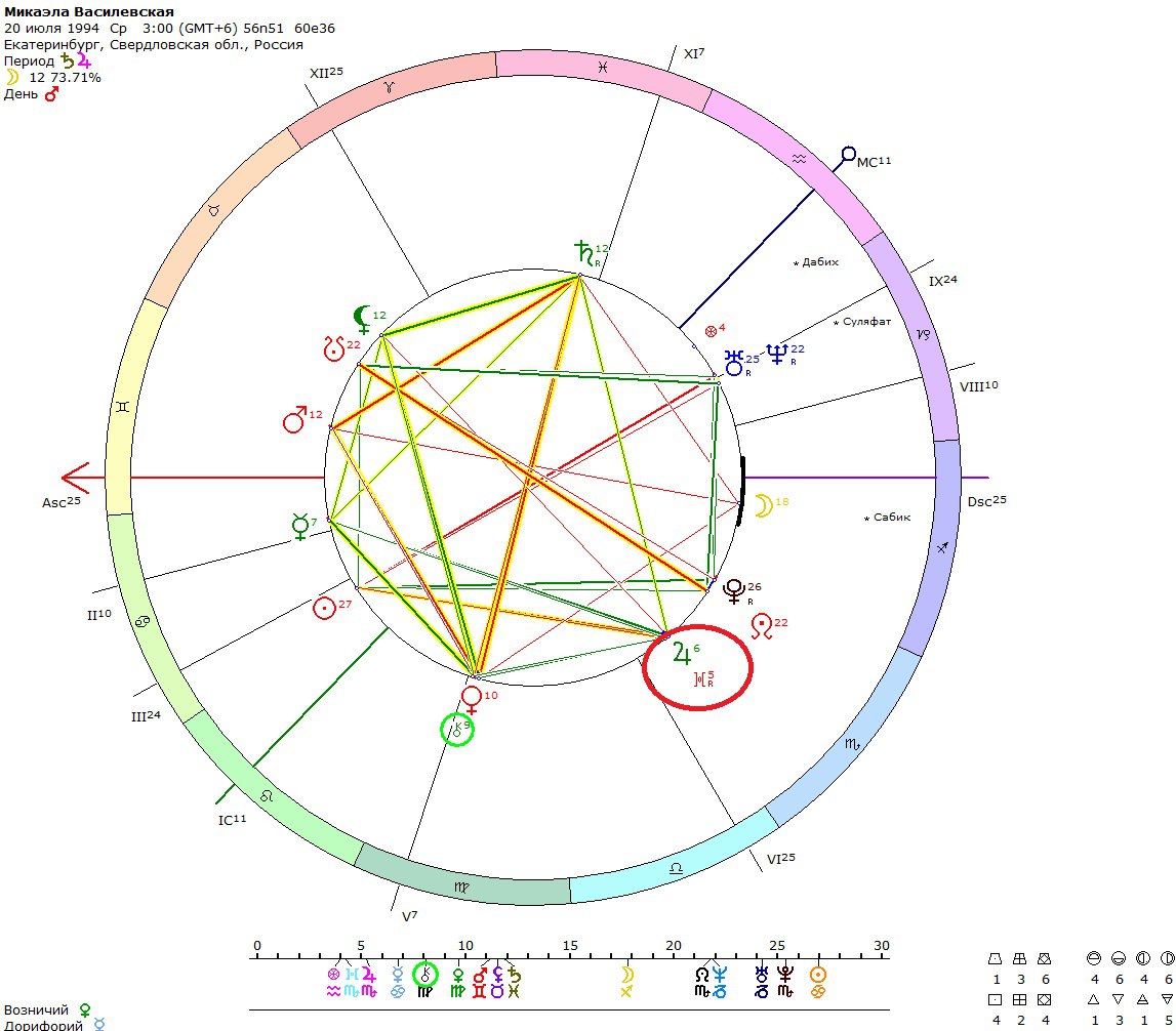 Управитель 2 дома в 7. Планеты на куспидах домов. 11 Дом в астрологии. Как обозначается куспид в натальной карте.